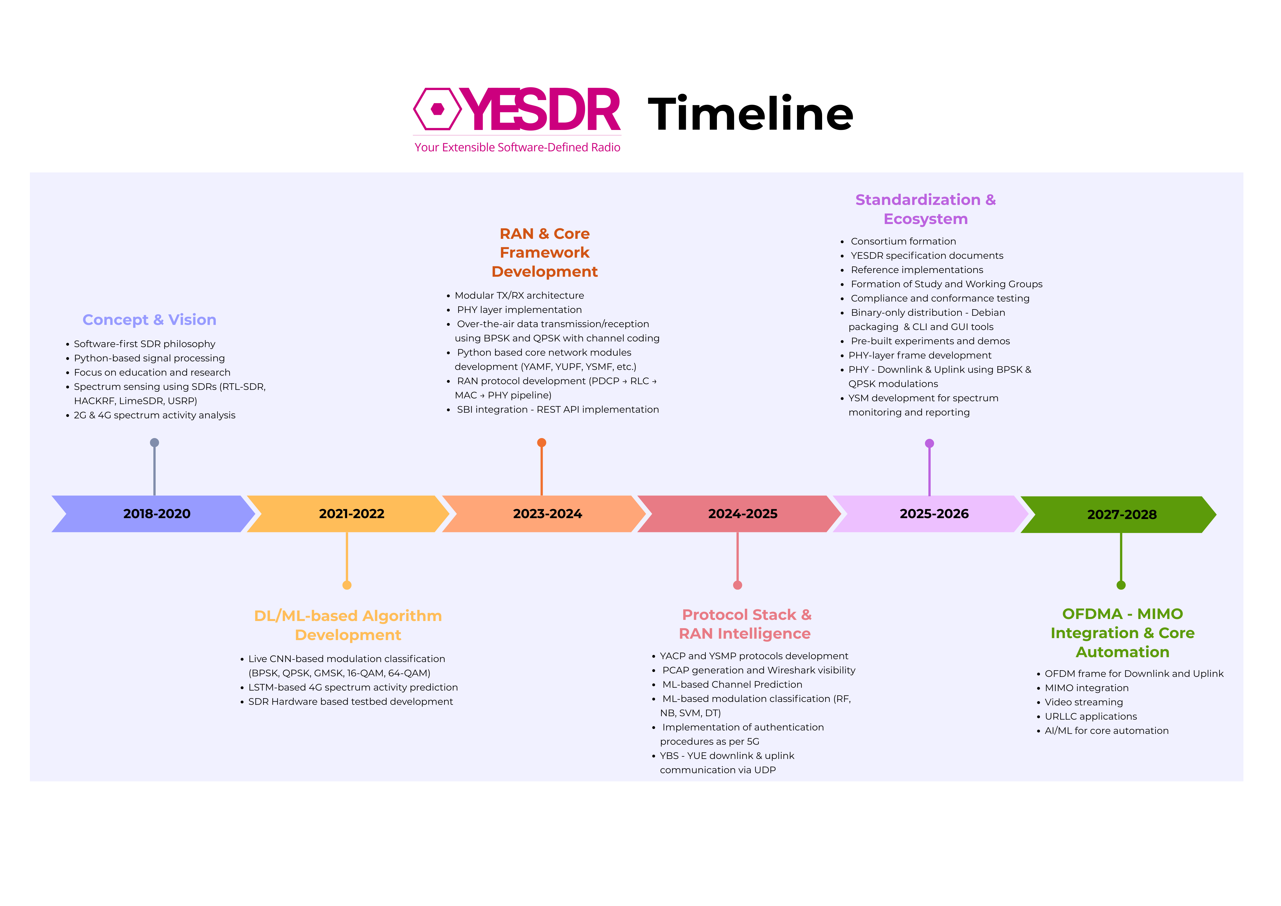 YESDR Timeline